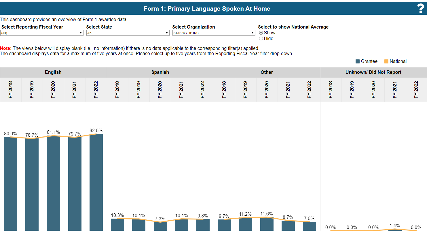Screenshot of Primary language spoken at home