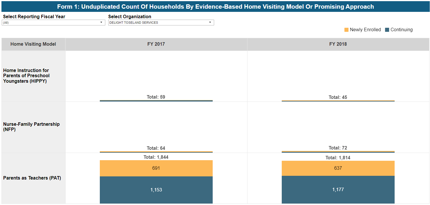 Screenshot of Unduplicated Count of Households by Evidence-Based Home Visiting Model or Promising Approach dashboard