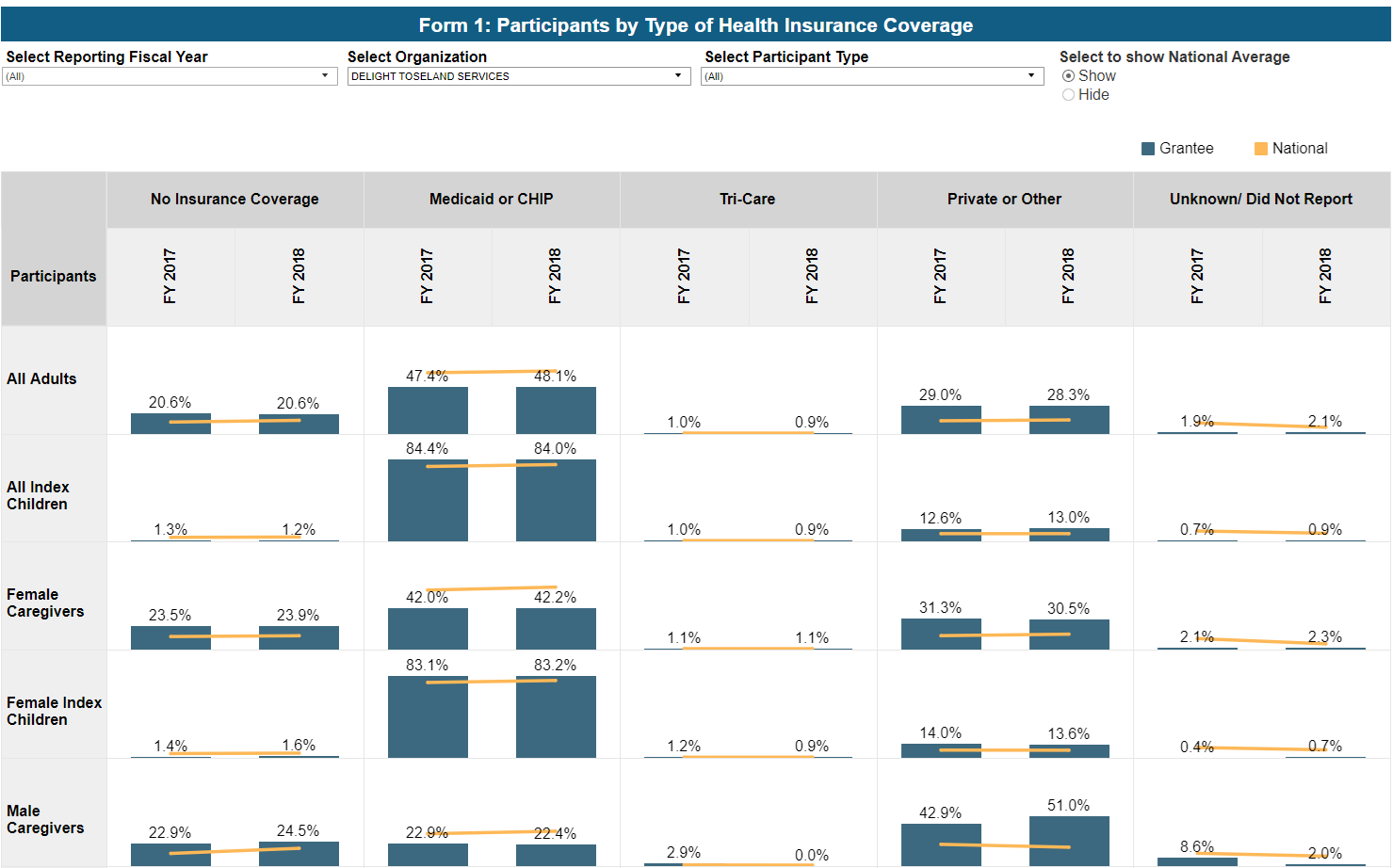 Screenshot of Participants by Type of Health Insurance Coverage dashboard