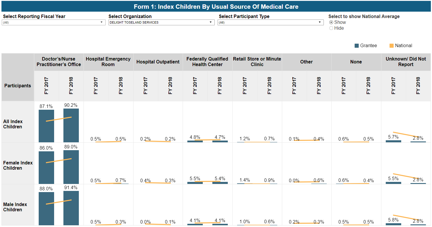 Screenshot of Index Children by Usual Source of Medical Care dashboard