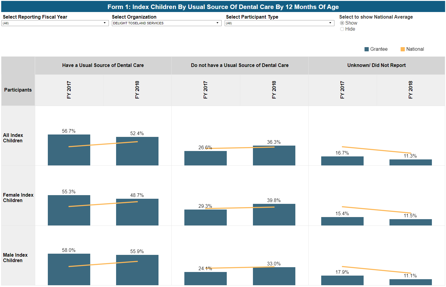 Screenshot of Index Children by Usual Source of Dental Care by 12 Months of Age dashboard