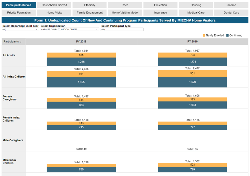 Screenshot of MCHB HVIS Dashboards page