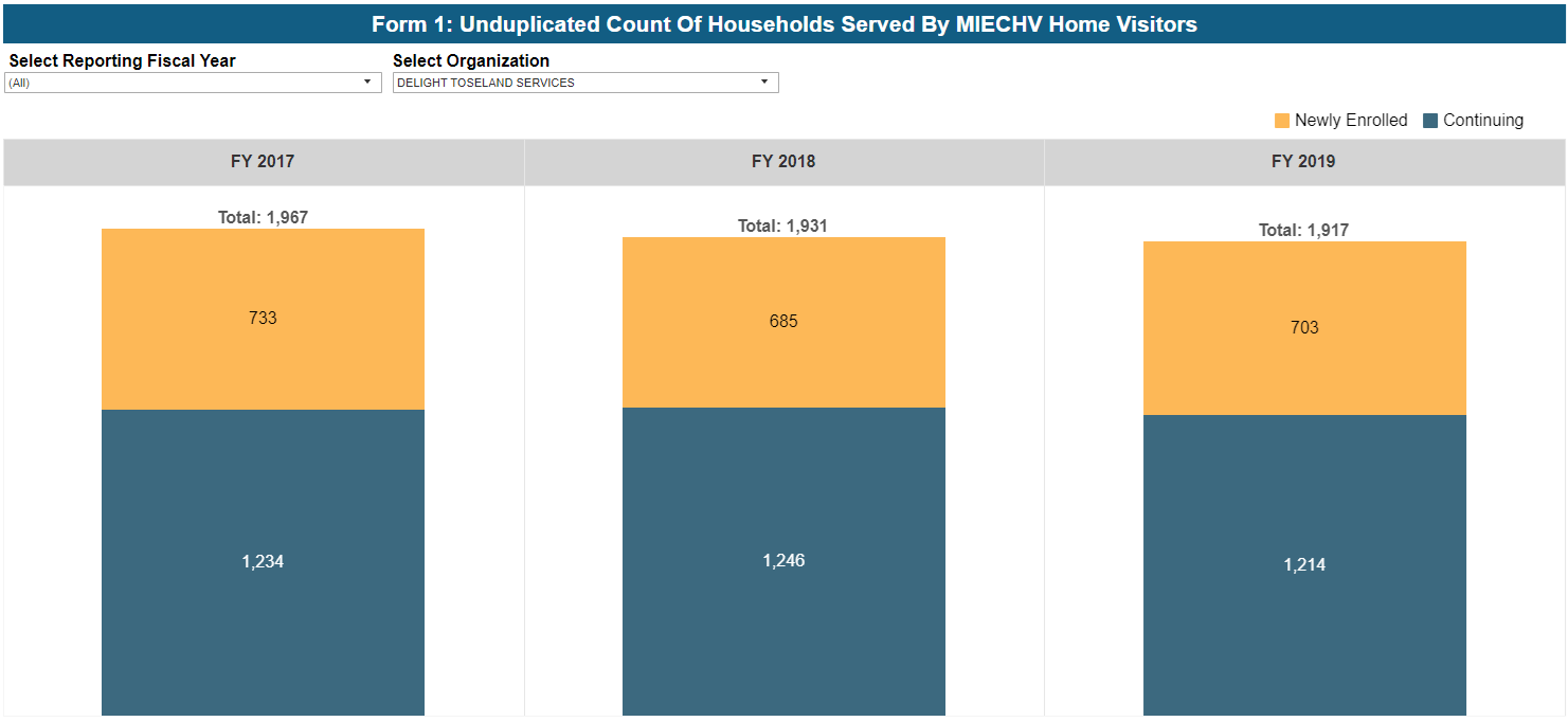 Screenshot of Unduplicated Count of Households Served by MIECHV Home Visitors dashboard