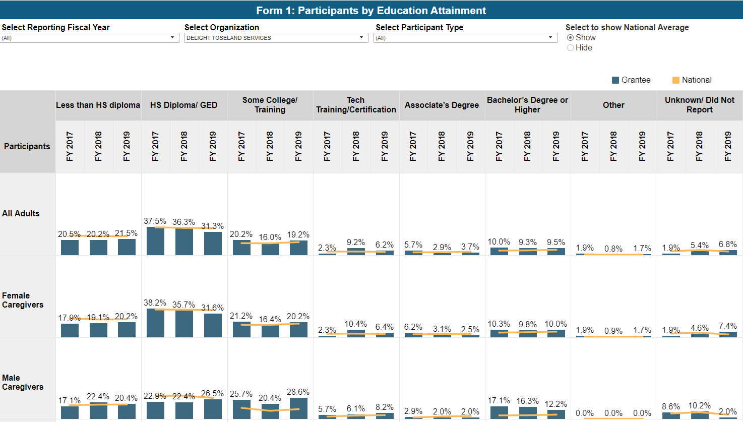 Screenshot of Participants by Education Attainment dashboard