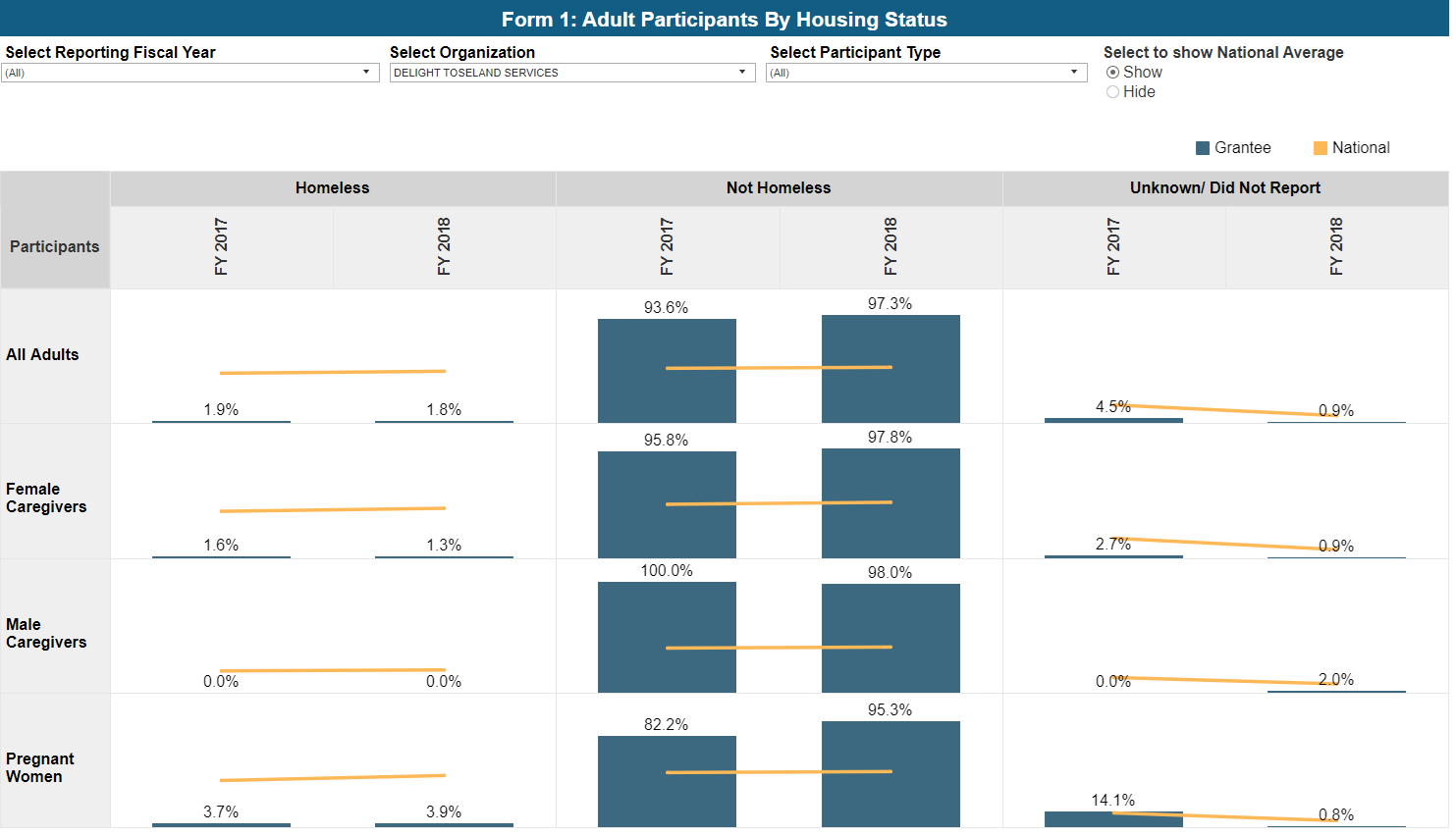 Screenshot of Adult Participants by Housing Status dashboard