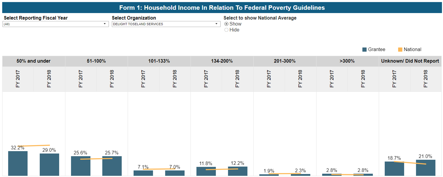 Screenshot of Household Income in Relation to Federal Poverty Guidelines dashboard