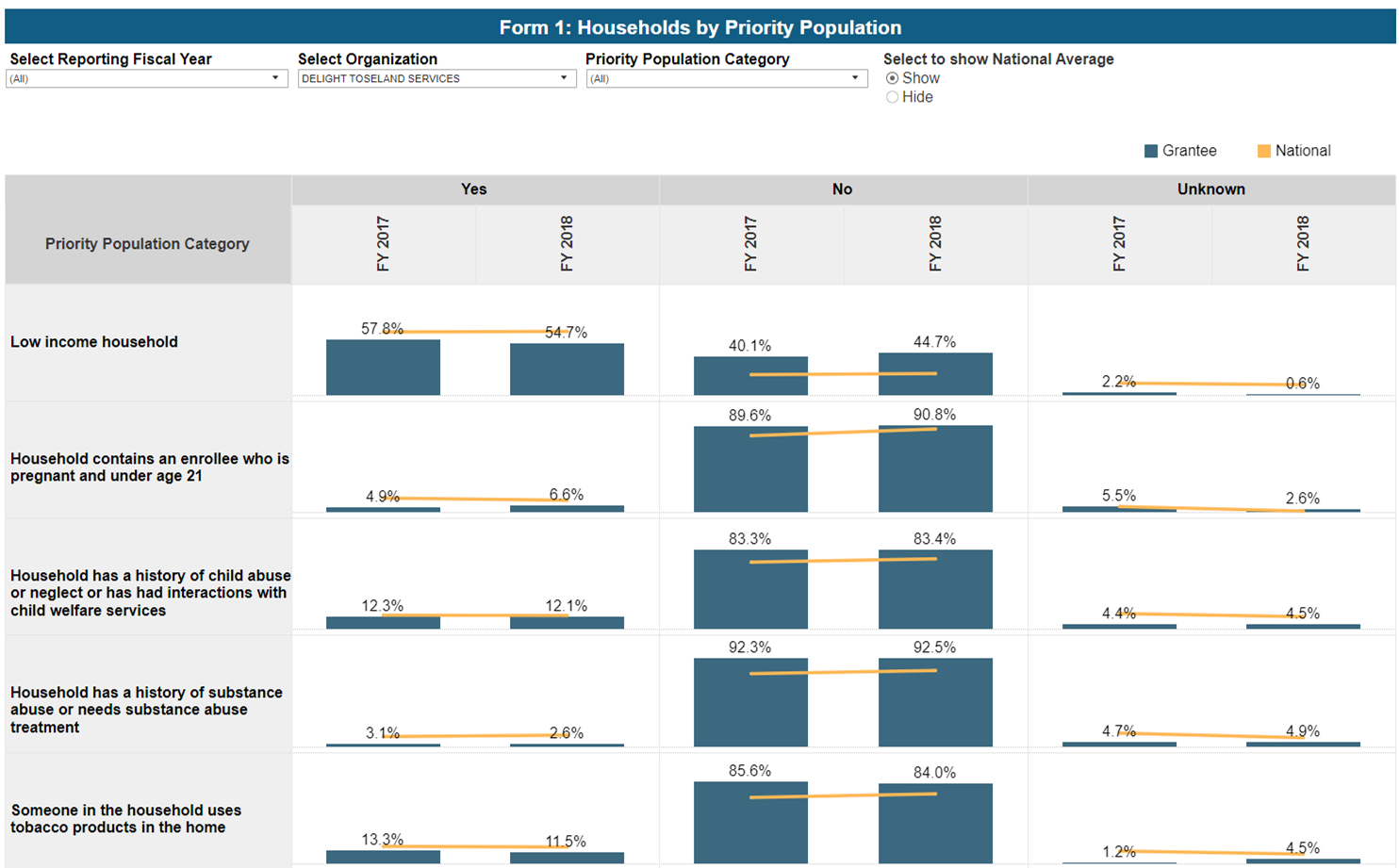 Screenshot of Households by Priority Population dashboard