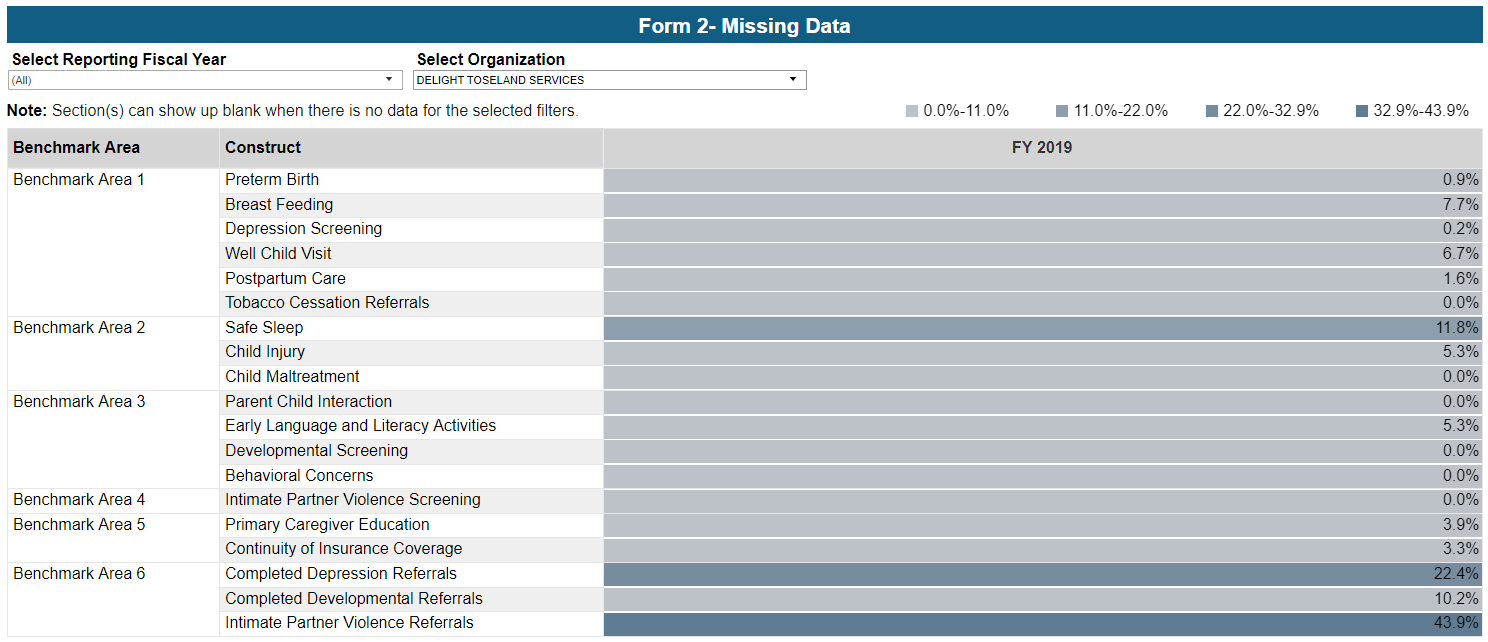 Screenshot of Form 2 Missing Data dashboard