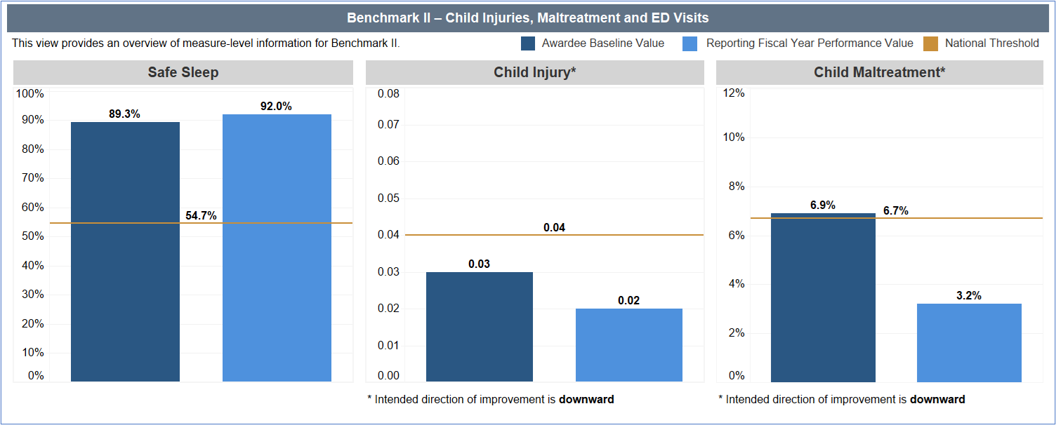 Benchmark II Child Injuries Maltreatment and Reduction of ED visits