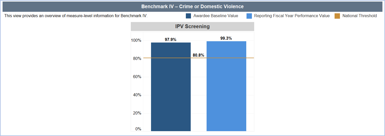Benchmark IV Crime or Domestic Violence