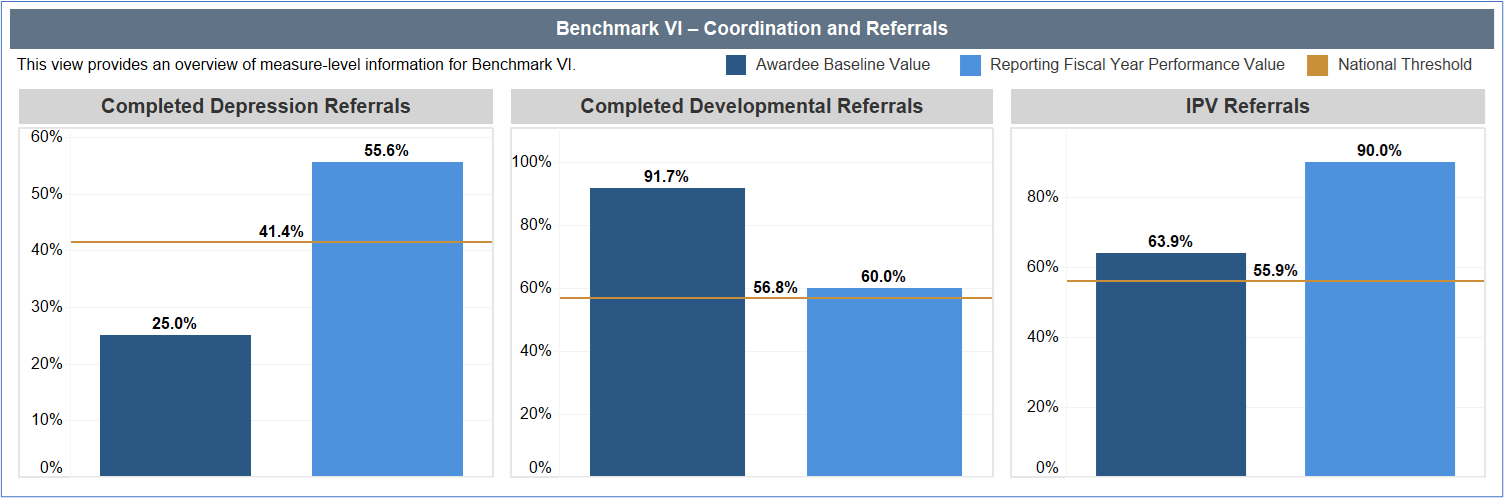 Benchmark VI Coordination and Referrals