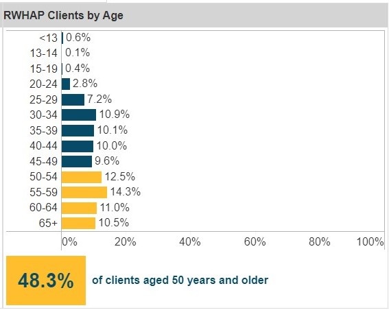 RWHAP Clients by Age chart