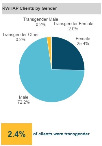 Screenshot of the RWHAP Clients by Gender chart