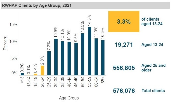 Screenshot of the RWHAP Clients by Age Group chart
