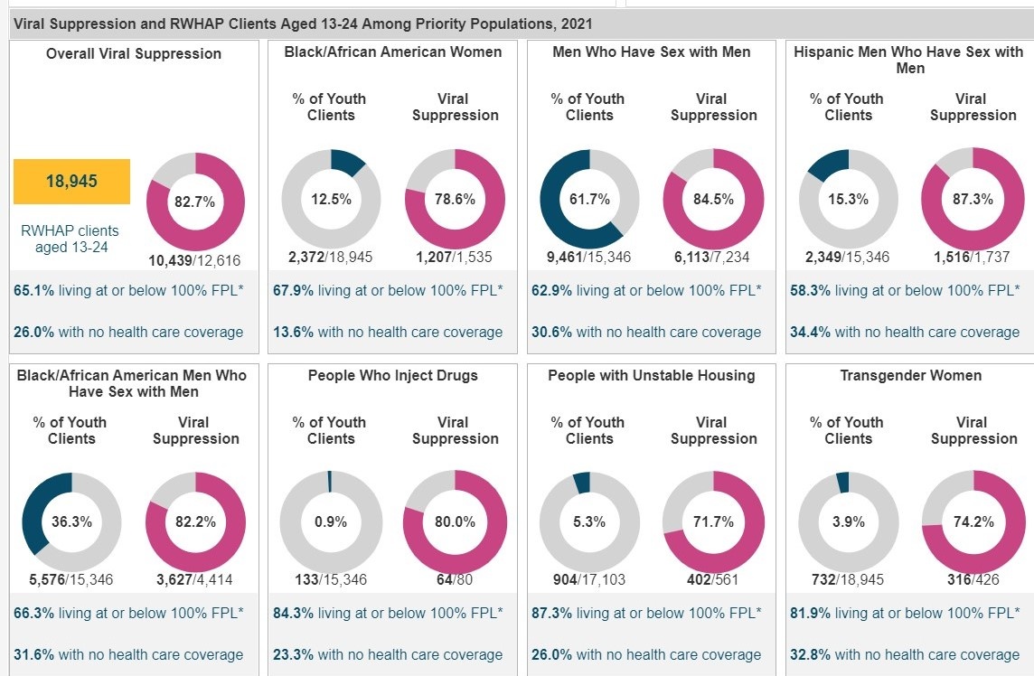 Screenshot of the Outcomes and RWHAP Clients by Age among Priority Populations
