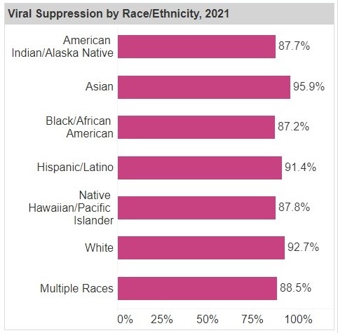 Screenshot of the Outcome Measure by Race or Ethnicity chart