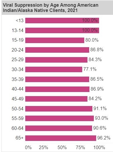 Screenshot of the Outcome Measure by Age chart