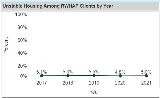 Screenshot of the Housing Status among RWHAP Clients by Year chart