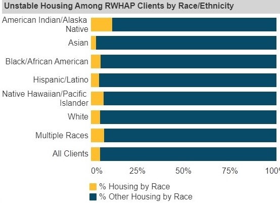 Screenshot of the Housing Status among RWHAP Clients by Race or Ethnicity, Age, or Gender chart