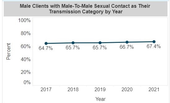 Screenshot of the RWHAP Clients by Transmission Category by Year chart