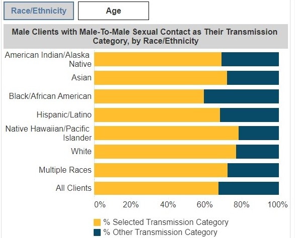 Screenshot of the RWHAP Clients by Race or Ethnicity or Age chart