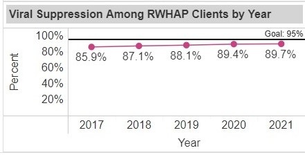 Screenshot of the Outcome Measure among RWHAP Clients by Year chart