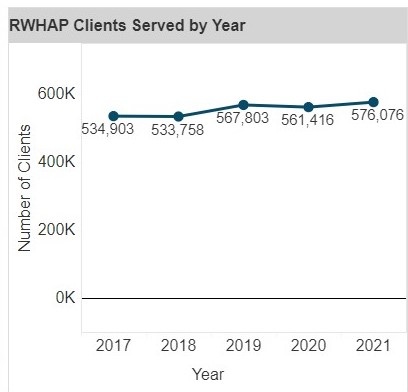 RWHAP Clients Served by Year chart