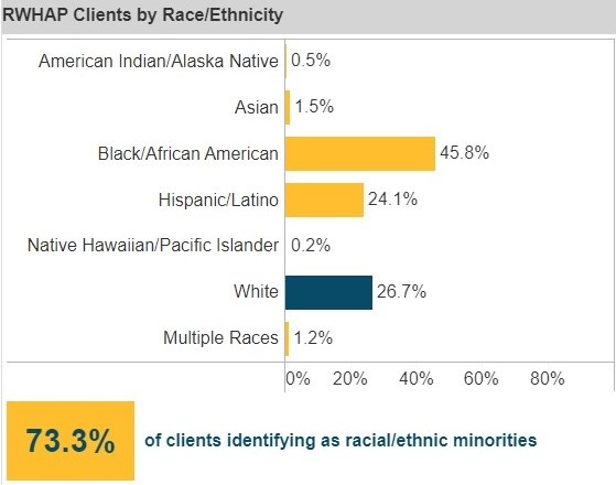 Screenshot of the RWHAP Clients by Race or Ethnicity chart