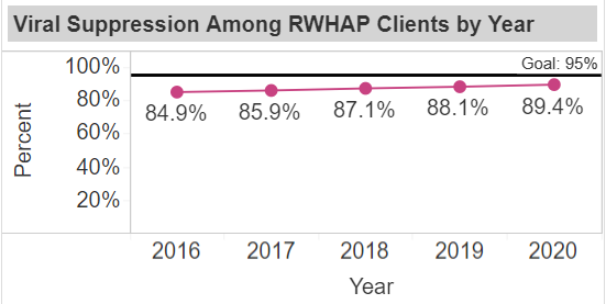 Screenshot of Outcome Measure among RWHAP Clients by Years.