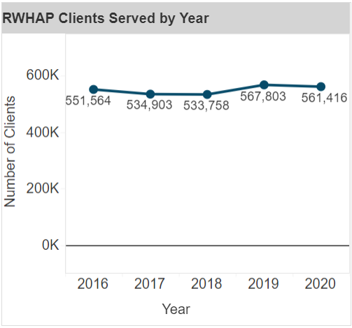 Screenshot of RWHAP Clients Served by Year