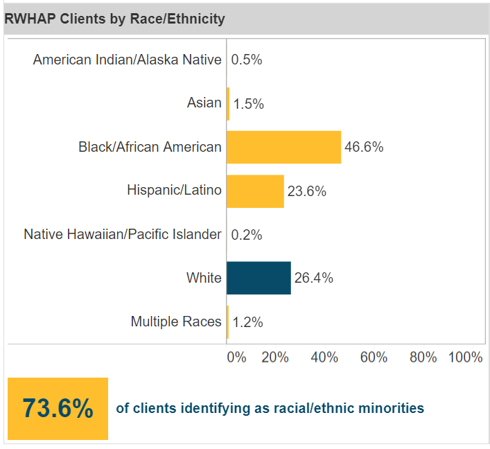Screenshot of RWHAP Clients by Race Ethnicity