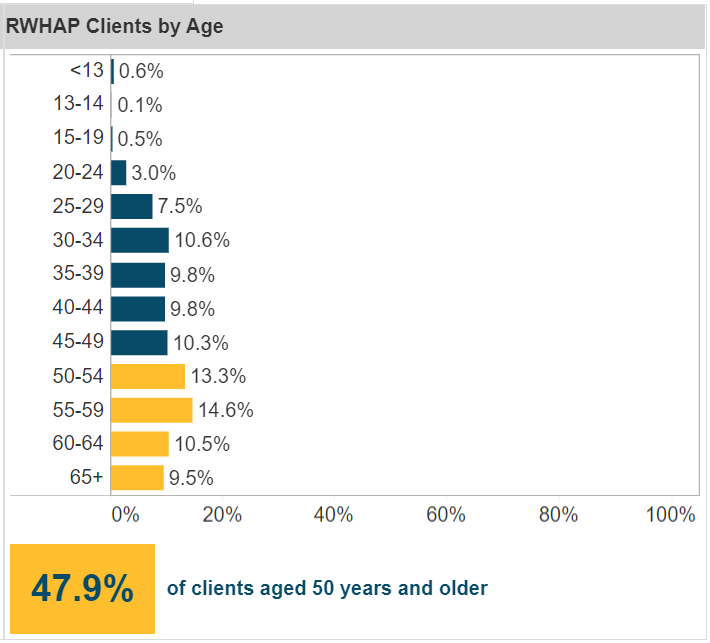 Screenshot of RWHAP Clients by Age