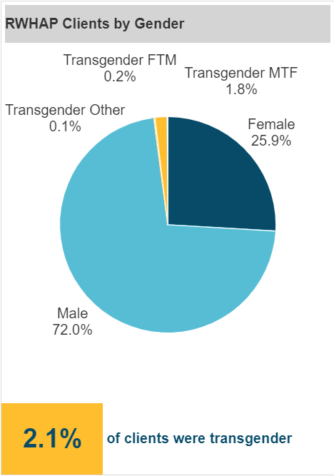 Screenshot of RWHAP Clients by Gender