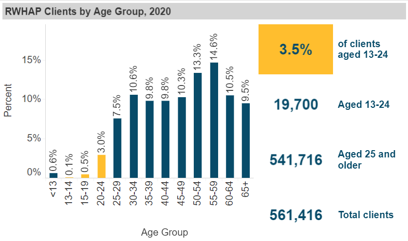 Screenshot of RWHAP Clients by Age Group