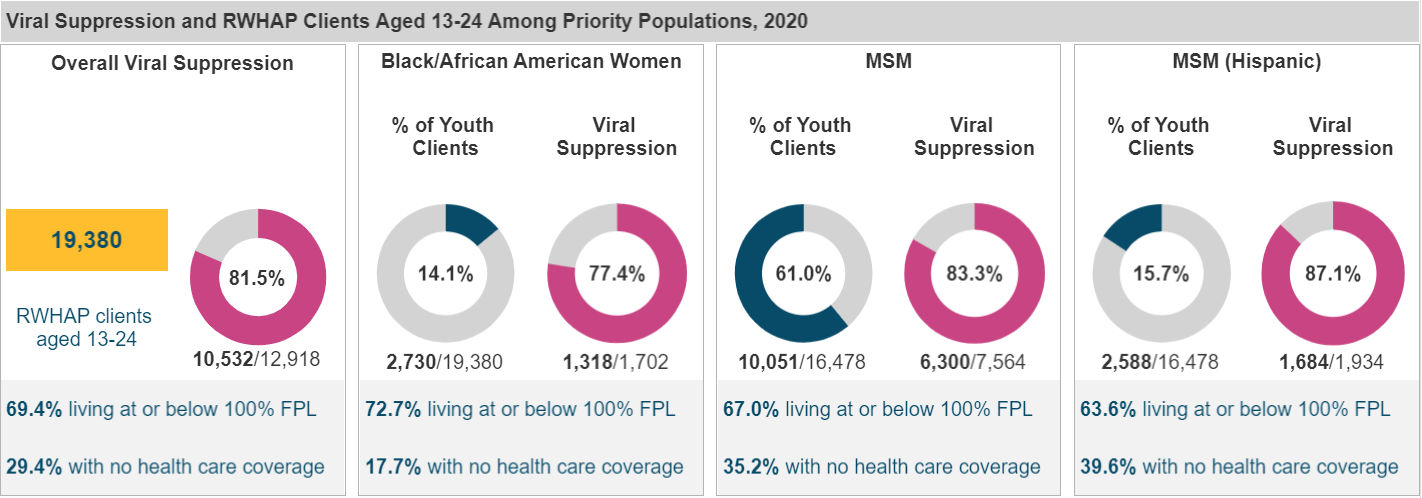 Screenshot of Outcomes and RWHAP Clients by Age among Priority Populations