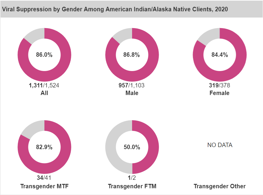 Screenshot of Outcome Measure by Gender