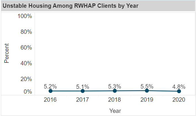 Screenshot of Housing Status among RWHAP Clients by Year