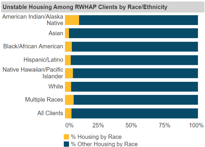 Screenshot of chart showing Housing Status among RWHAP Clients by Race, Ethnicity, age, or gender 