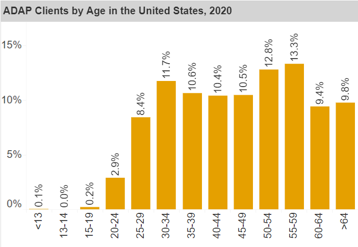 Screenshot of ADAP Clients by age graph