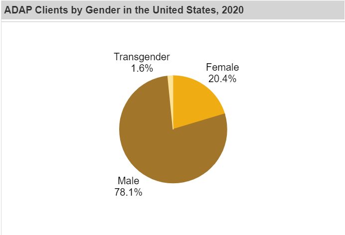Screenshot of Pie chart of ADAP Clients by Gender