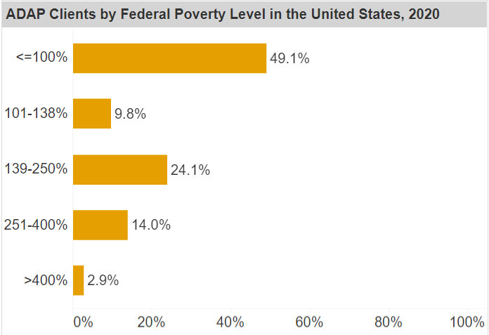 Screenshot of Pie chart showing ADAP Clients by Federal Poverty Level