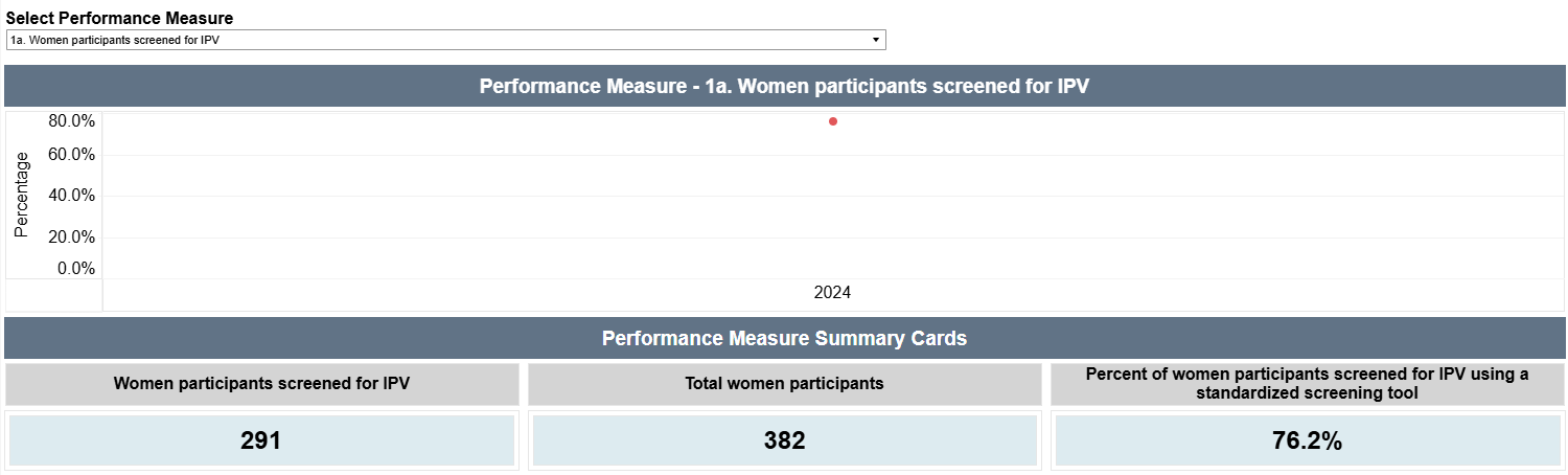 Screenshot of Performance measures summary card