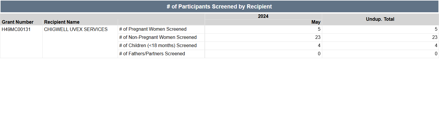 Screenshot of Chart 1 Participants screened by recipient