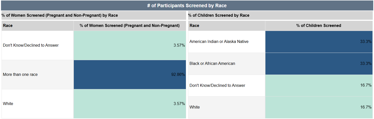 Screenshot of Chart 2 participants screened by race
