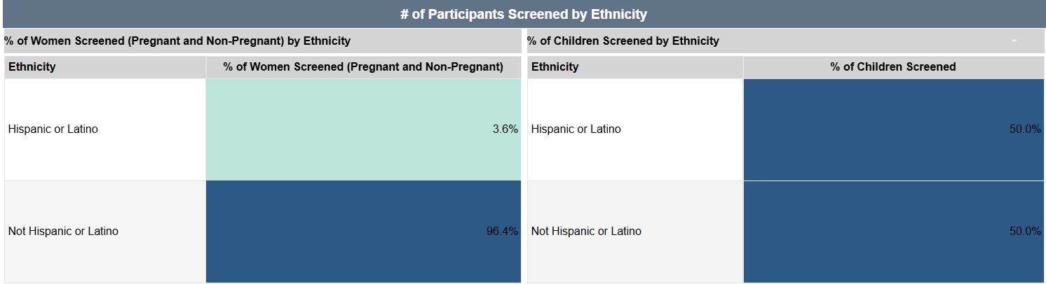 Chart 3 Particpants Screened by ethnicity