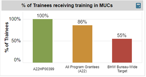 Screenshot of percentage of trainees receiving training in mcus