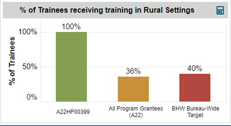 Screenshot of percentage of trainees receiving training in rural settings 