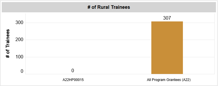 Screenshot of Number of Rural Trainees Chart