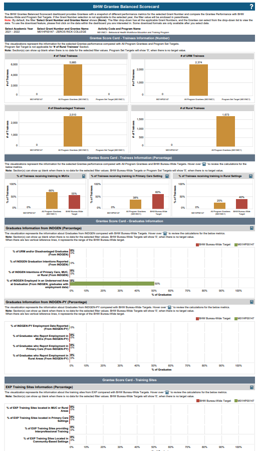 Screenshot of the BHW Grantee Balanced Scorecard Dashboard PDF