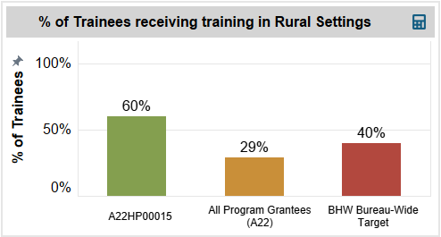 Screenshot of the Percentage of Trainees Receiving Training in Rural Setting chart